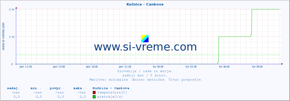 POVPREČJE :: Kučnica - Cankova :: temperatura | pretok | višina :: zadnji dan / 5 minut.