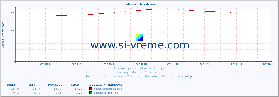 POVPREČJE :: Ledava - Nuskova :: temperatura | pretok | višina :: zadnji dan / 5 minut.