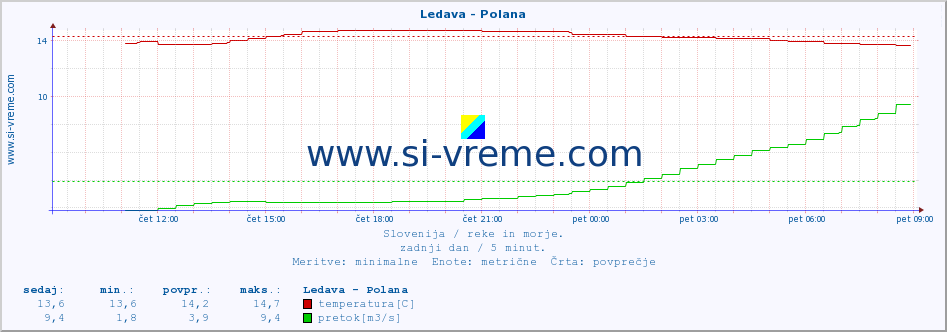 POVPREČJE :: Ledava - Polana :: temperatura | pretok | višina :: zadnji dan / 5 minut.