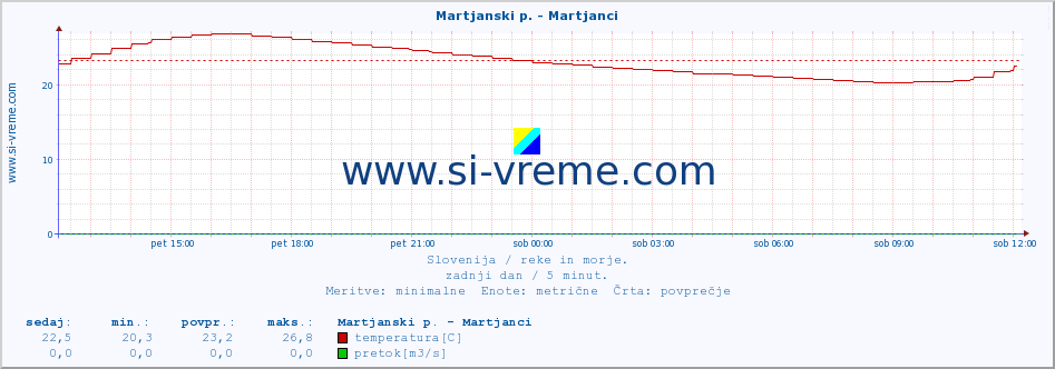 POVPREČJE :: Martjanski p. - Martjanci :: temperatura | pretok | višina :: zadnji dan / 5 minut.