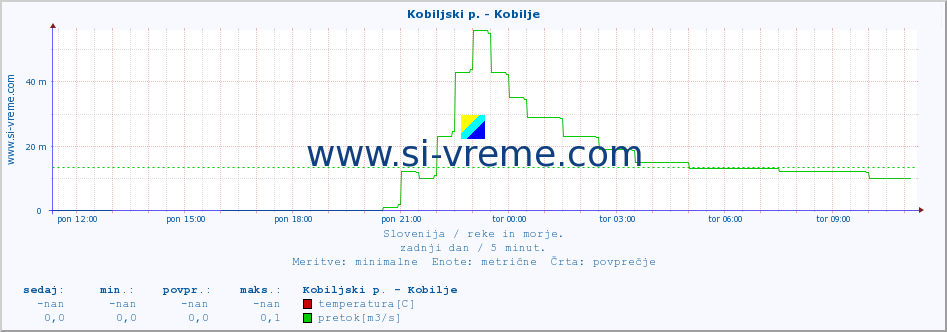 POVPREČJE :: Kobiljski p. - Kobilje :: temperatura | pretok | višina :: zadnji dan / 5 minut.