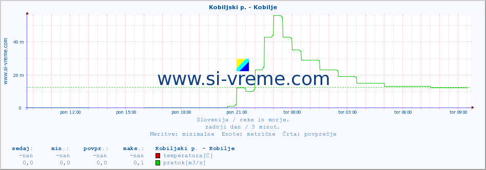 POVPREČJE :: Kobiljski p. - Kobilje :: temperatura | pretok | višina :: zadnji dan / 5 minut.