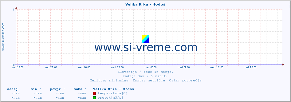 POVPREČJE :: Velika Krka - Hodoš :: temperatura | pretok | višina :: zadnji dan / 5 minut.