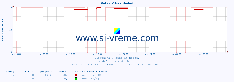 POVPREČJE :: Velika Krka - Hodoš :: temperatura | pretok | višina :: zadnji dan / 5 minut.