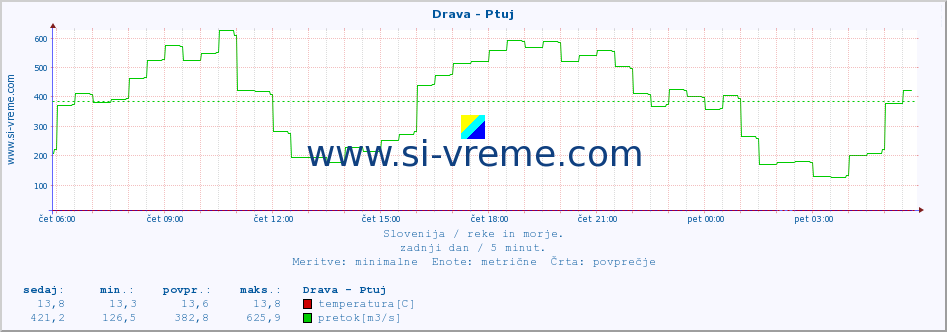 POVPREČJE :: Drava - Ptuj :: temperatura | pretok | višina :: zadnji dan / 5 minut.