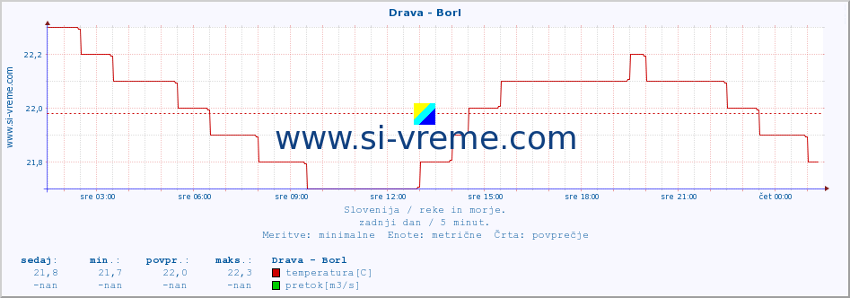 POVPREČJE :: Drava - Borl :: temperatura | pretok | višina :: zadnji dan / 5 minut.