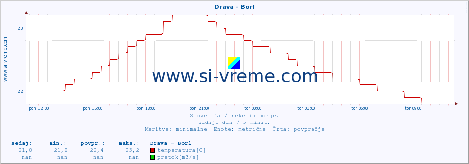 POVPREČJE :: Drava - Borl :: temperatura | pretok | višina :: zadnji dan / 5 minut.