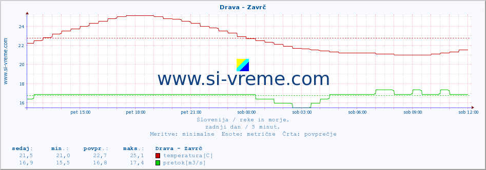 POVPREČJE :: Drava - Zavrč :: temperatura | pretok | višina :: zadnji dan / 5 minut.