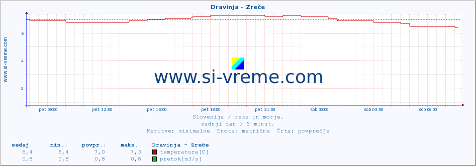 POVPREČJE :: Dravinja - Zreče :: temperatura | pretok | višina :: zadnji dan / 5 minut.