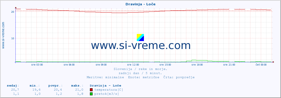 POVPREČJE :: Dravinja - Loče :: temperatura | pretok | višina :: zadnji dan / 5 minut.