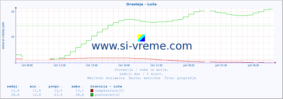 POVPREČJE :: Dravinja - Loče :: temperatura | pretok | višina :: zadnji dan / 5 minut.