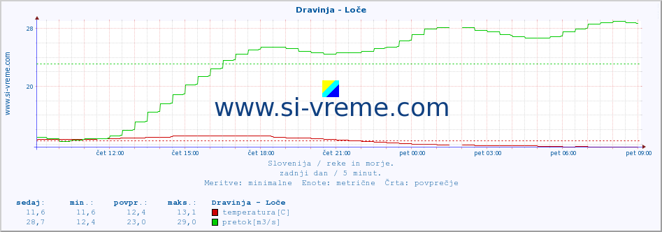 POVPREČJE :: Dravinja - Loče :: temperatura | pretok | višina :: zadnji dan / 5 minut.