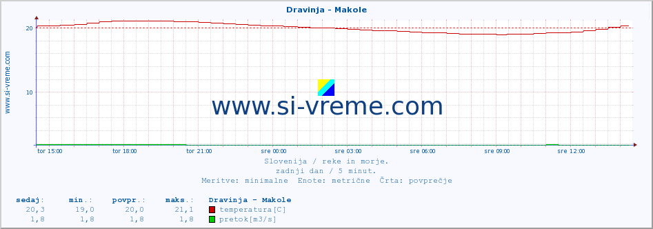 POVPREČJE :: Dravinja - Makole :: temperatura | pretok | višina :: zadnji dan / 5 minut.