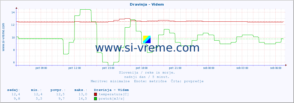 POVPREČJE :: Dravinja - Videm :: temperatura | pretok | višina :: zadnji dan / 5 minut.