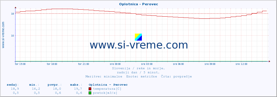 POVPREČJE :: Oplotnica - Perovec :: temperatura | pretok | višina :: zadnji dan / 5 minut.