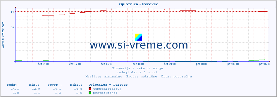 POVPREČJE :: Oplotnica - Perovec :: temperatura | pretok | višina :: zadnji dan / 5 minut.