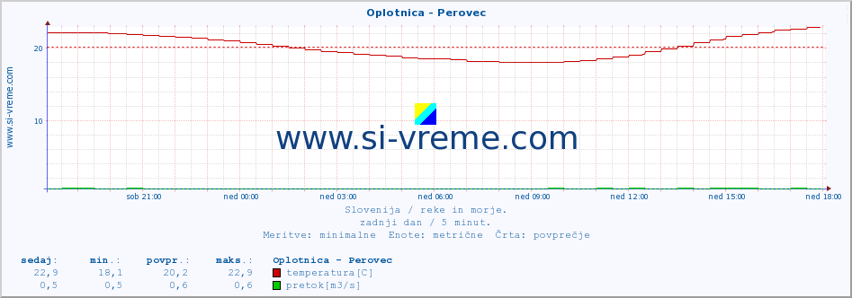 POVPREČJE :: Oplotnica - Perovec :: temperatura | pretok | višina :: zadnji dan / 5 minut.