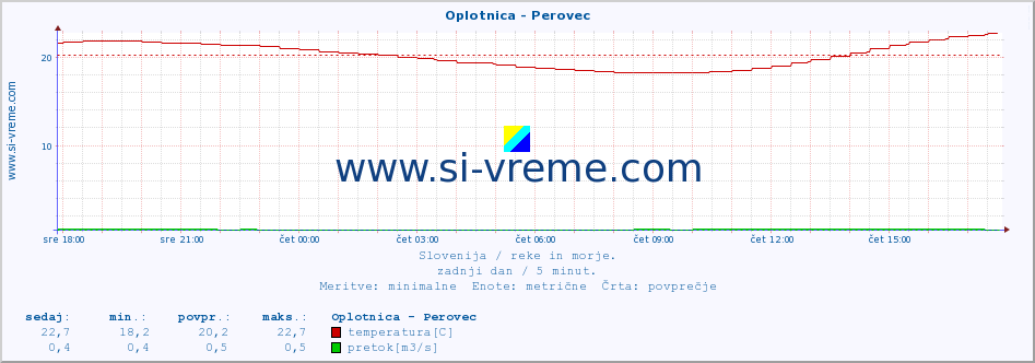 POVPREČJE :: Oplotnica - Perovec :: temperatura | pretok | višina :: zadnji dan / 5 minut.