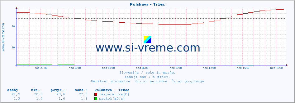 POVPREČJE :: Polskava - Tržec :: temperatura | pretok | višina :: zadnji dan / 5 minut.