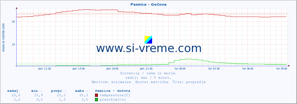 POVPREČJE :: Pesnica - Gočova :: temperatura | pretok | višina :: zadnji dan / 5 minut.