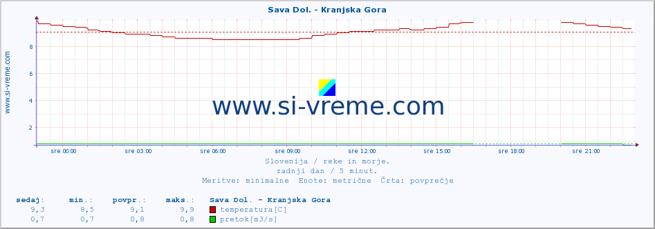 POVPREČJE :: Sava Dol. - Kranjska Gora :: temperatura | pretok | višina :: zadnji dan / 5 minut.