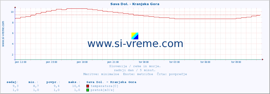 POVPREČJE :: Sava Dol. - Kranjska Gora :: temperatura | pretok | višina :: zadnji dan / 5 minut.