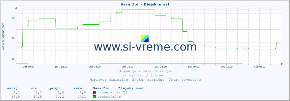 POVPREČJE :: Sava Dol. - Blejski most :: temperatura | pretok | višina :: zadnji dan / 5 minut.