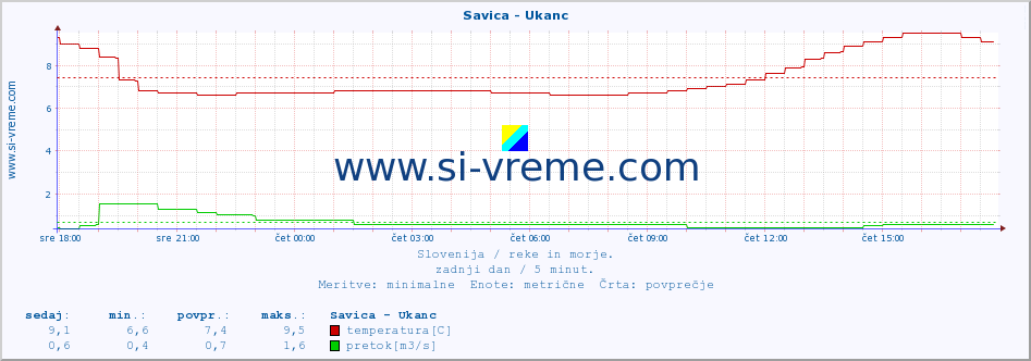 POVPREČJE :: Savica - Ukanc :: temperatura | pretok | višina :: zadnji dan / 5 minut.