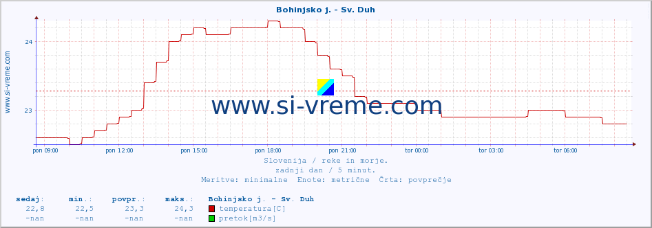 POVPREČJE :: Bohinjsko j. - Sv. Duh :: temperatura | pretok | višina :: zadnji dan / 5 minut.