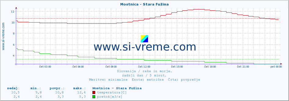 POVPREČJE :: Mostnica - Stara Fužina :: temperatura | pretok | višina :: zadnji dan / 5 minut.