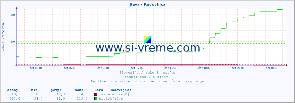 POVPREČJE :: Sava - Radovljica :: temperatura | pretok | višina :: zadnji dan / 5 minut.