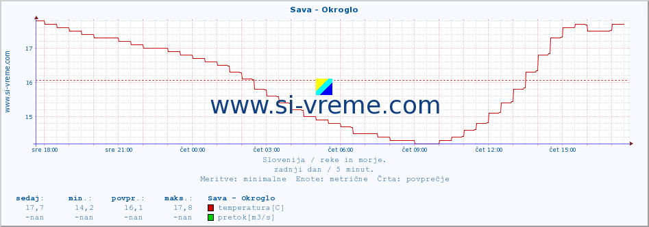 POVPREČJE :: Sava - Okroglo :: temperatura | pretok | višina :: zadnji dan / 5 minut.