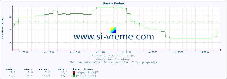 POVPREČJE :: Sava - Medno :: temperatura | pretok | višina :: zadnji dan / 5 minut.