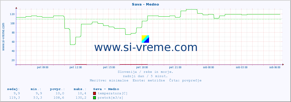 POVPREČJE :: Sava - Medno :: temperatura | pretok | višina :: zadnji dan / 5 minut.