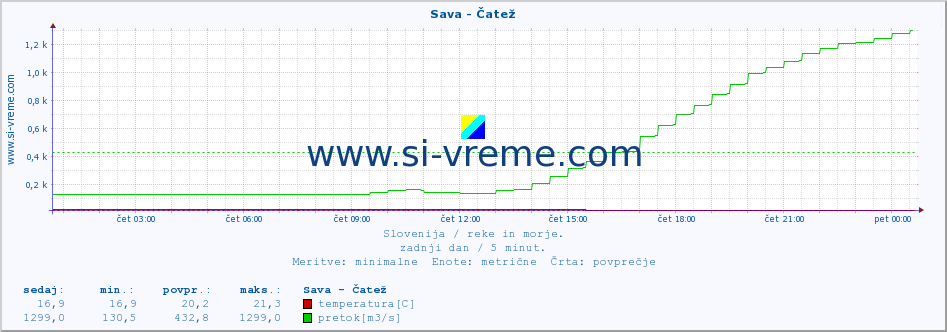 POVPREČJE :: Sava - Čatež :: temperatura | pretok | višina :: zadnji dan / 5 minut.