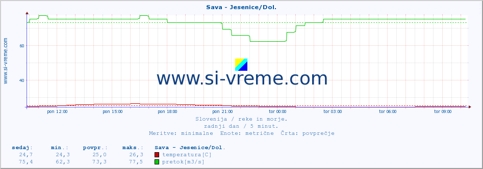 POVPREČJE :: Sava - Jesenice/Dol. :: temperatura | pretok | višina :: zadnji dan / 5 minut.