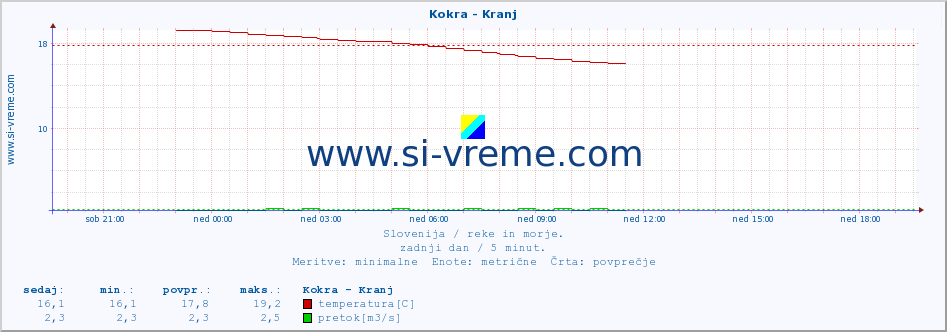 POVPREČJE :: Kokra - Kranj :: temperatura | pretok | višina :: zadnji dan / 5 minut.