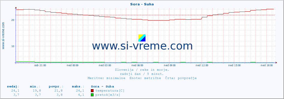 POVPREČJE :: Sora - Suha :: temperatura | pretok | višina :: zadnji dan / 5 minut.