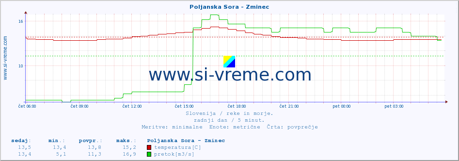 POVPREČJE :: Poljanska Sora - Zminec :: temperatura | pretok | višina :: zadnji dan / 5 minut.