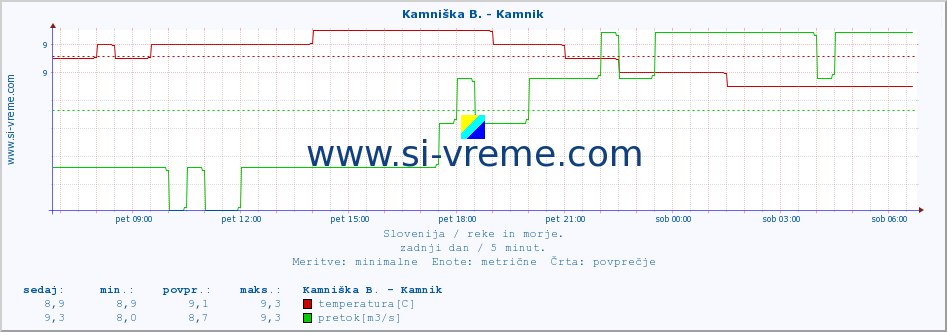 POVPREČJE :: Kamniška B. - Kamnik :: temperatura | pretok | višina :: zadnji dan / 5 minut.