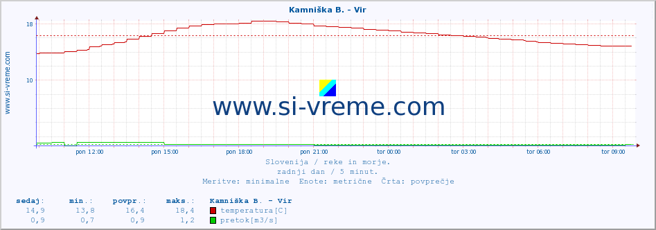 POVPREČJE :: Kamniška B. - Vir :: temperatura | pretok | višina :: zadnji dan / 5 minut.