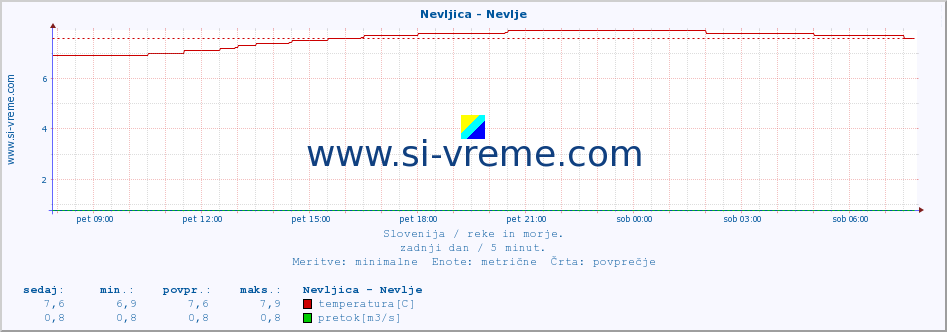 POVPREČJE :: Nevljica - Nevlje :: temperatura | pretok | višina :: zadnji dan / 5 minut.