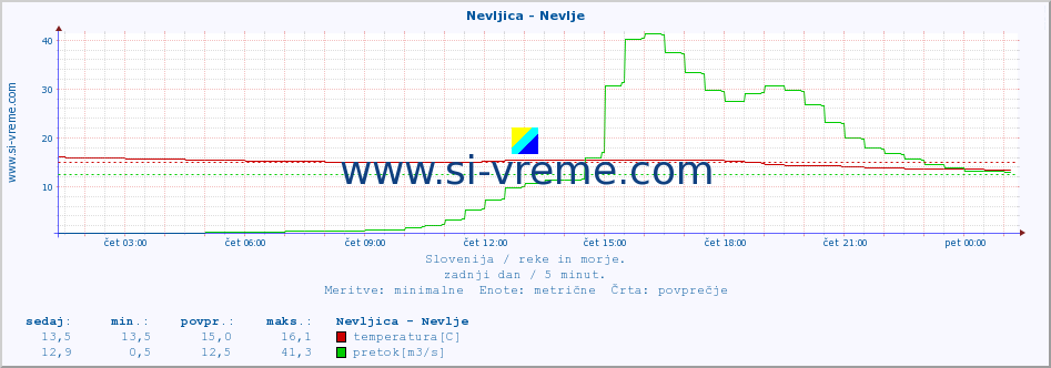 POVPREČJE :: Nevljica - Nevlje :: temperatura | pretok | višina :: zadnji dan / 5 minut.