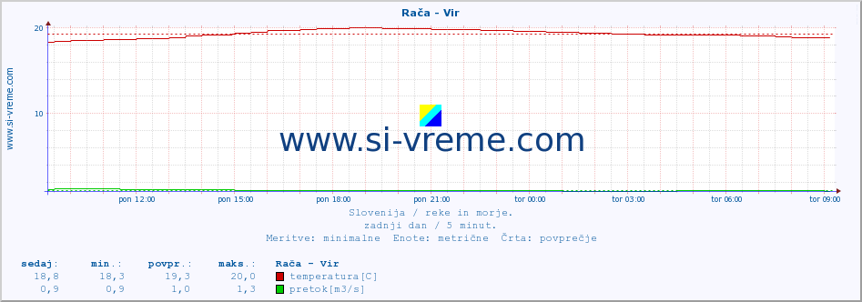 POVPREČJE :: Rača - Vir :: temperatura | pretok | višina :: zadnji dan / 5 minut.