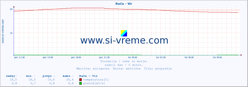 POVPREČJE :: Rača - Vir :: temperatura | pretok | višina :: zadnji dan / 5 minut.