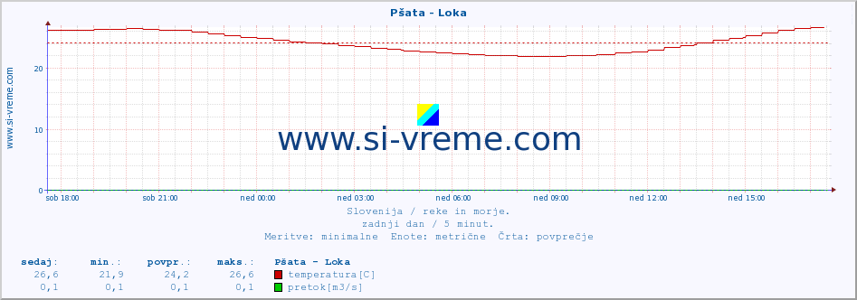 POVPREČJE :: Pšata - Loka :: temperatura | pretok | višina :: zadnji dan / 5 minut.