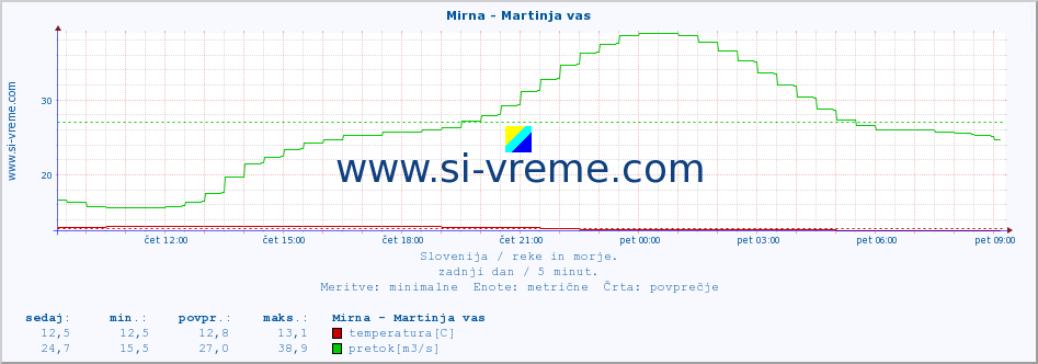 POVPREČJE :: Mirna - Martinja vas :: temperatura | pretok | višina :: zadnji dan / 5 minut.