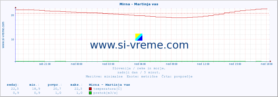 POVPREČJE :: Mirna - Martinja vas :: temperatura | pretok | višina :: zadnji dan / 5 minut.