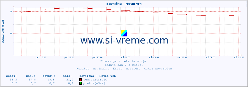 POVPREČJE :: Sevnična - Metni vrh :: temperatura | pretok | višina :: zadnji dan / 5 minut.