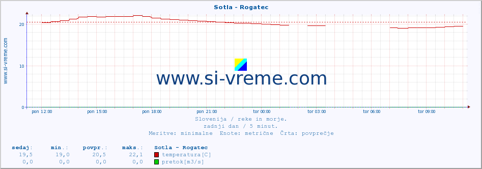 POVPREČJE :: Sotla - Rogatec :: temperatura | pretok | višina :: zadnji dan / 5 minut.